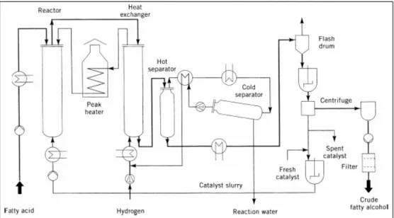 Gambar 2.1 Sintesis Hidrogenasi Alkohol Lemak dari Asam Lemak –Lurgi (Lubis, dkk., 2013)