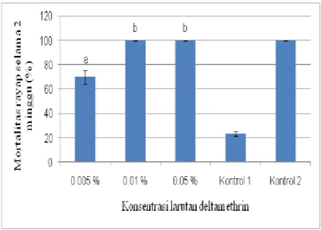 Gambar 6. Mortalitas rayap kayu kering pada berbagai konsentrasi (Nilai HSD = 0,852).  Nilai yang diikuti huruf yang  sama tidak berbeda nyata pada α = 1%