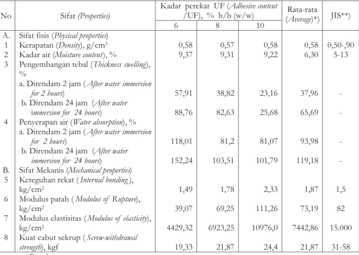 Tabel 1. Nilai rata-rata sifat fisis dan mekanis papan partikel ampas tebu