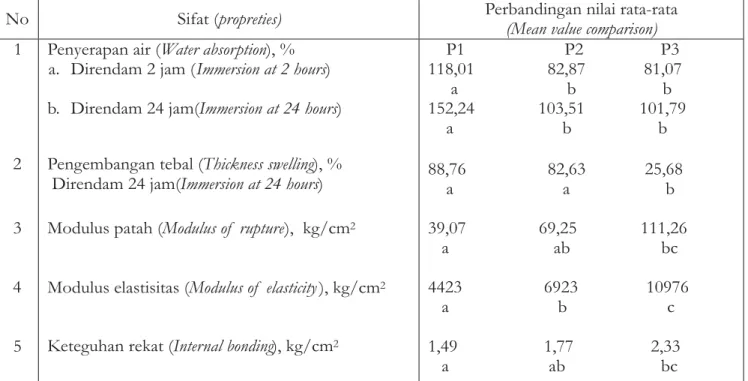 Tabel 3. Uji beda pengaruh kadar perekat terhadap sifat papan partikel ampas tebu