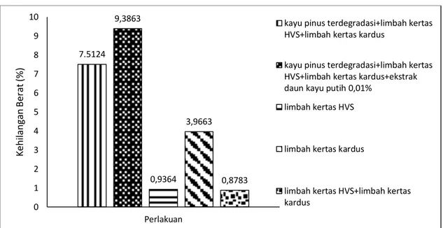 Gambar 2. Kehilangan Berat Pada Multiple Choice Test (Weight Loss of  Multiple Choice Test) 