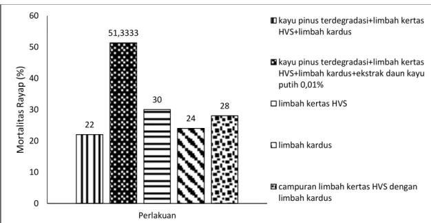 Gambar 3. Mortalitas Rayap Tanah Coptotermes curvignathus (Subterranean Termite   Coptotermes curvignathus Mortality) 