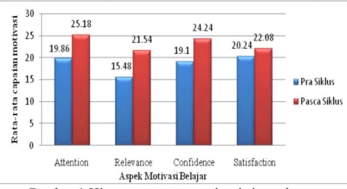Tabel 1. Peningkatan Rerata Motivasi Belajar Siswa Siklus I dan Siklus II