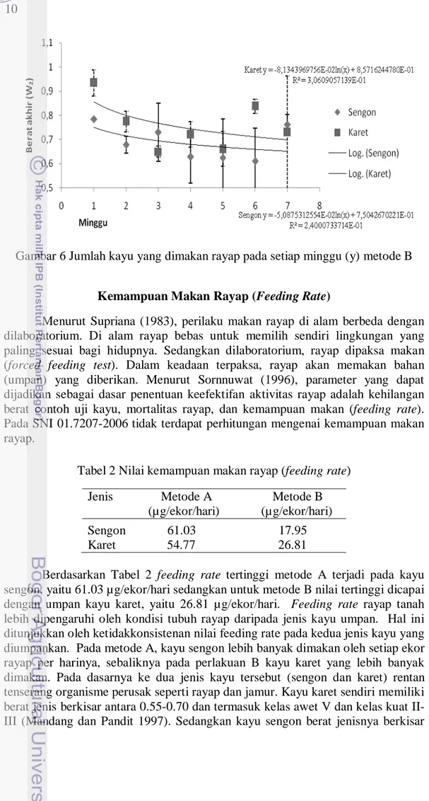 Tabel 2 Nilai kemampuan makan rayap (feeding rate)   Jenis               Metode A                   Metode B 