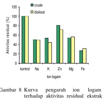 Gambar  8  Kurva      pengaruh     ion      logam   