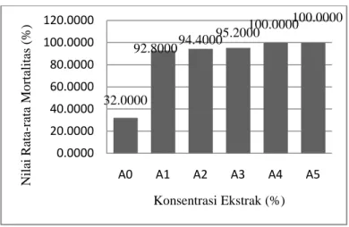 Gambar 2. Nilai Rata-rata Persentase Mortalitas Rayap Tanah (C. curvignathus) Terhadap Perlakuan Konsentrasi Ekstrak Kulit Kayu Gerunggang (C