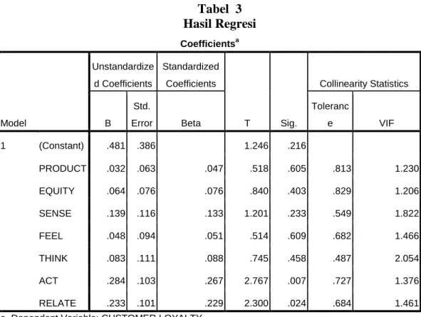 Tabel  3  Hasil Regresi  Coefficients a Model  Unstandardize d Coefficients  Standardized Coefficients  T  Sig