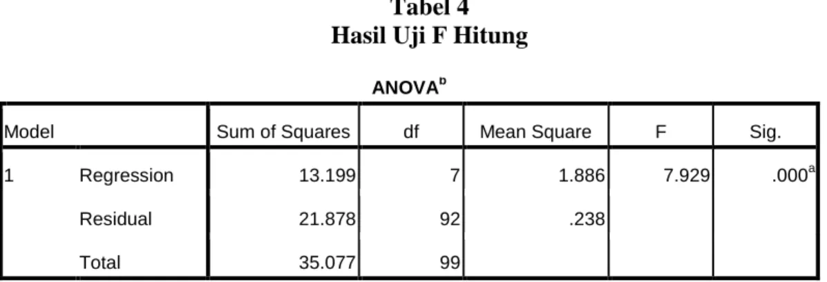 Tabel 4  Hasil Uji F Hitung 