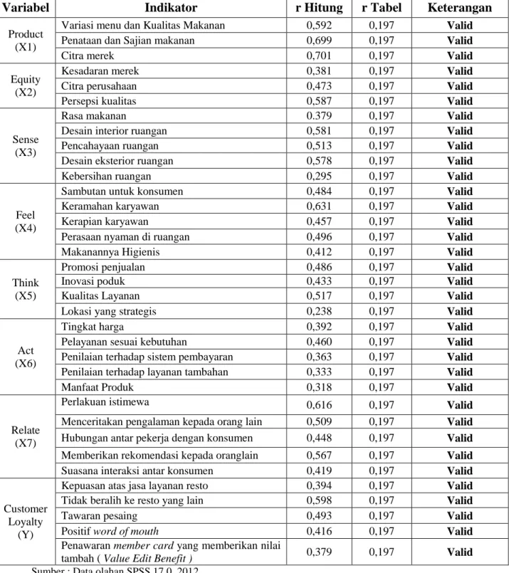 Tabel  1   Hasil Uji Validitas 