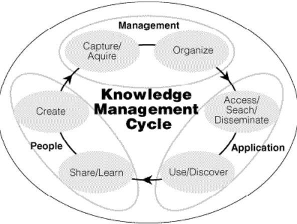 Gambar 2.1 Knowledge Management Cycle                Sumber: McEntyre, 2013, p. 11 