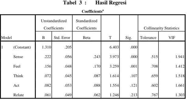 Tabel  3  :  Hasil Regresi 