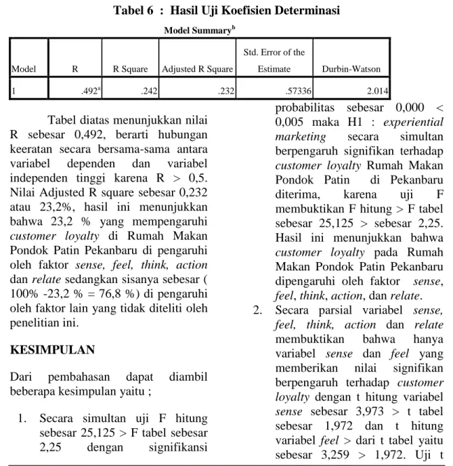 Tabel 6  :  Hasil Uji Koefisien Determinasi 