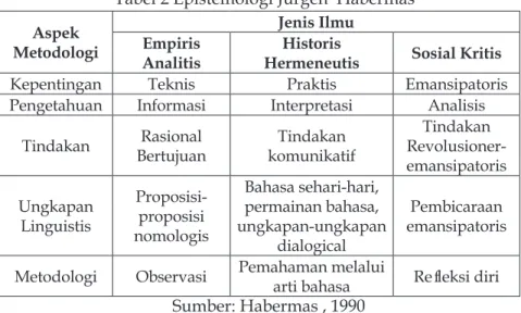 Tabel 2 Epistemologi Jurgen  Habermas Aspek 