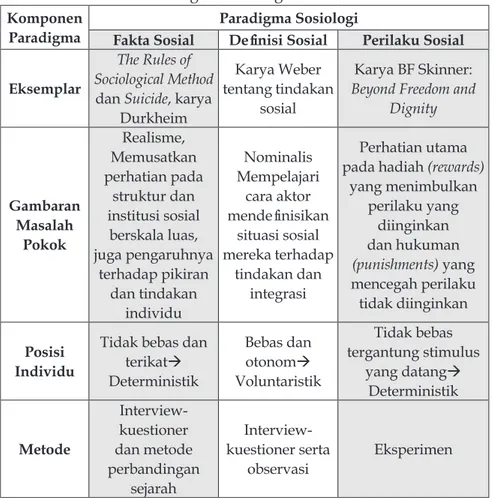 Tabel 3.Paradigma Sosiologi Menurut Ritzer Komponen 