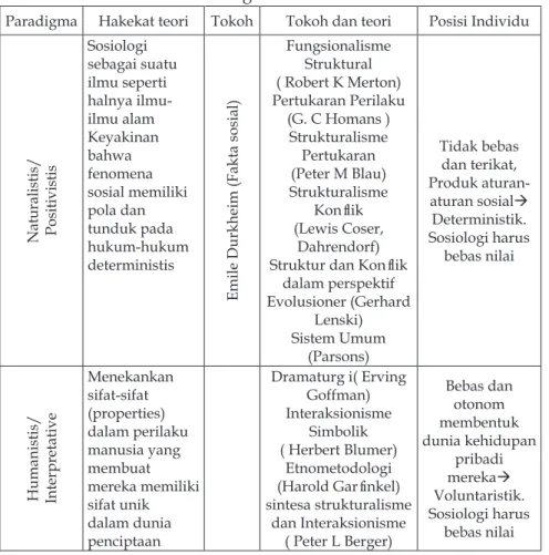 Tabel 4. Paradigma Menurut Poloma