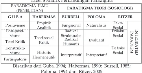 Tabel 8 Matrik Perbandingan Paradigma PARADIGMA  ILMU 
