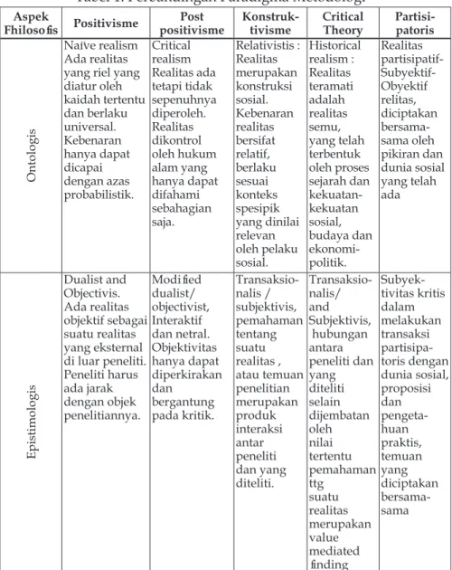 Tabel 1. Perbandingan Paradigma Metodologi Aspek 