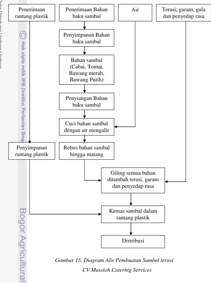 Gambar 15. Diagram Alir Pembuatan Sambel terasi       CV Massioh Catering Services 