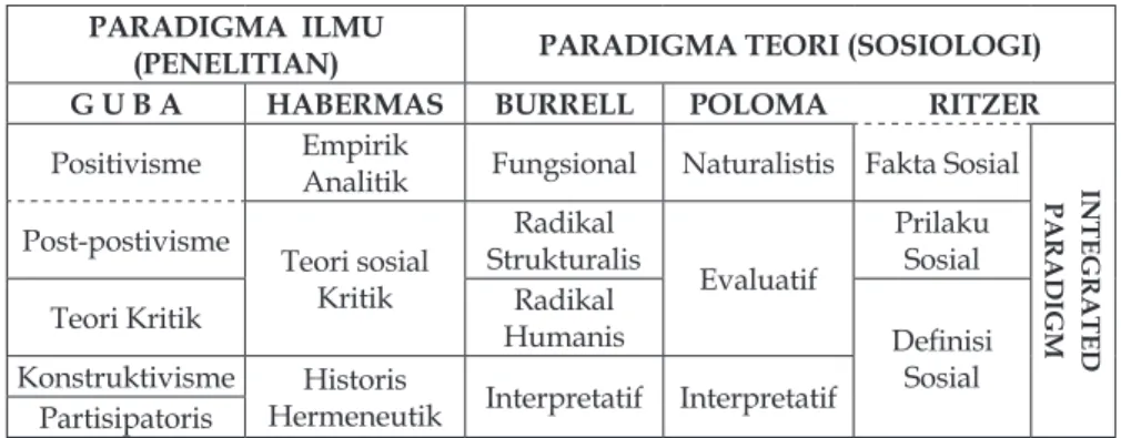 Tabel 8 Matrik Perbandingan Paradigma PARADIGMA  ILMU 