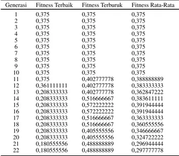 Tabel 3: Statistik Fitness Setiap Generasi untuk Skenario 2