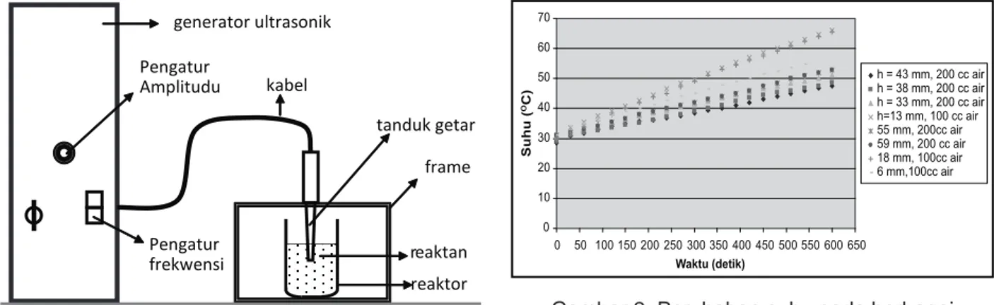 Gambar 1. Rangkaian piranti percobaan  transesterifikasi dengan ultrasonik