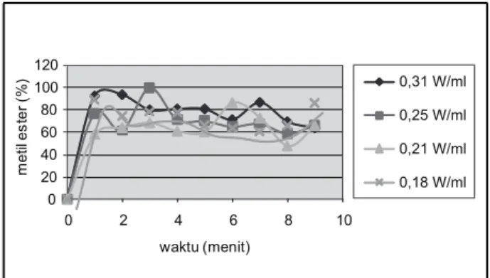 Gambar 3. Prosentase gliserol yang terbentuk