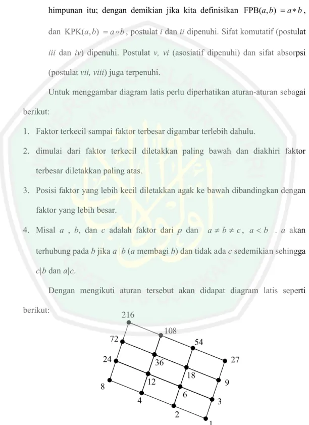 Gambar 2.1 Diagram Latis Faktor