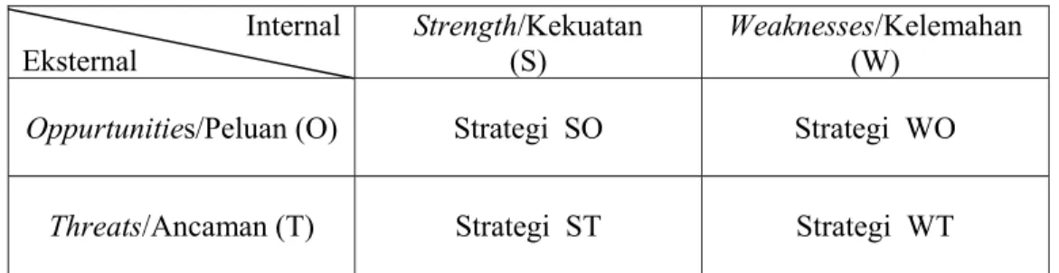 Tabel 9  Matriks Strategi SWOT  Internal Eksternal  Strength/Kekuatan (S)  Weaknesses/Kelemahan (W) 