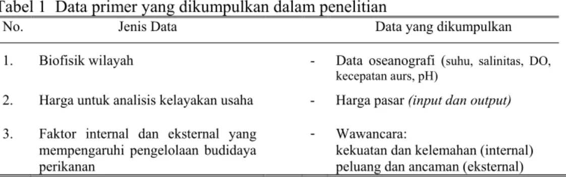 Tabel 1  Data primer yang dikumpulkan dalam penelitian 