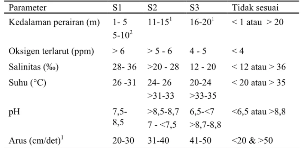 Tabel 6  Kriteria kesesuaian perairan untuk budidaya rumput laut (Bakosurtanal,  2004)  