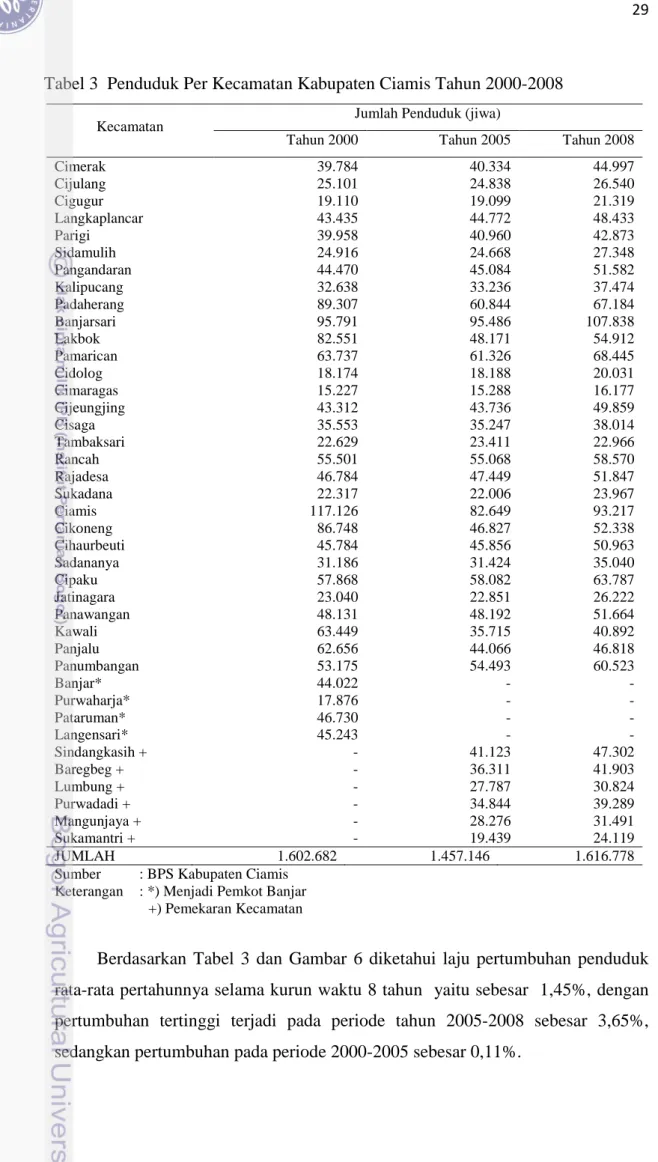 Tabel 3  Penduduk Per Kecamatan Kabupaten Ciamis Tahun 2000-2008 