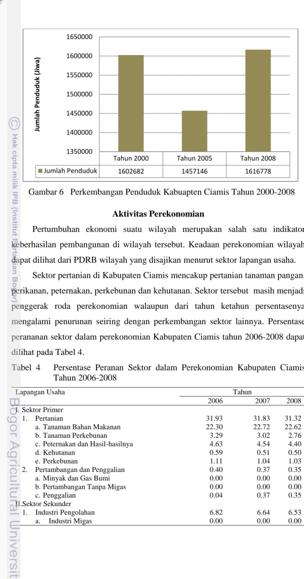 Tabel  4      Persentase  Peranan  Sektor  dalam  Perekonomian  Kabupaten  Ciamis  Tahun 2006-2008 
