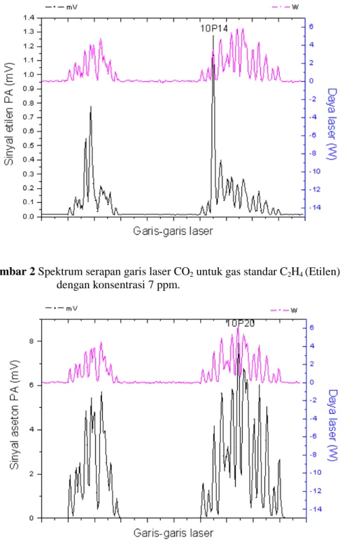 Gambar 3 Spektrum serapan garis laser CO 2  untuk gas standar C 3 H 6 O (aseton)  dengan konsentrasi 7 ppm