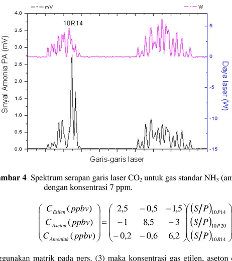 Gambar 4  Spektrum serapan garis laser CO 2  untuk gas standar NH 3  (amonia)  dengan konsentrasi 7 ppm