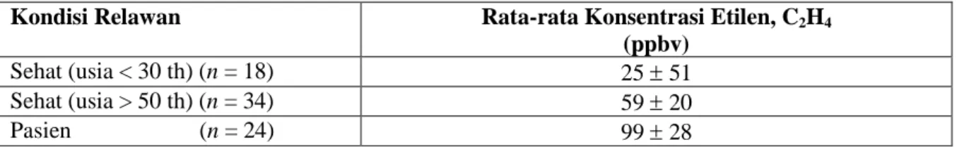 Gambar 6  Korelasi positif konsentrasi Etilen terhadap Kolesterol total relawan  Pasien (usia &gt; 50 Tahun), dengan r 2  = 0,94498 dan P &lt; 0.0001