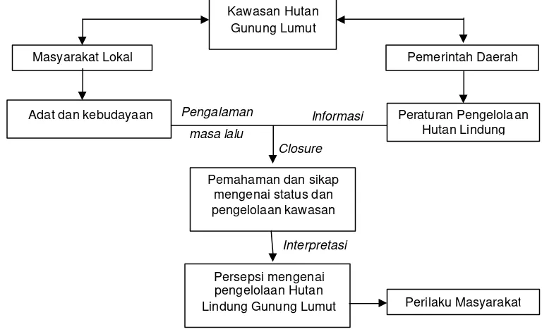 Gambar 3  Kerangka Pemikiran Penelitian Persepsi Masyarakat Mengenai Pengelolaan 