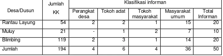Tabel 1  Klasifikasi Informan 
