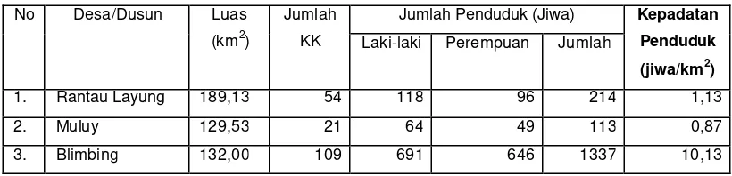 Tabel 2  Data Kependudukan di Tiga Desa Sekitar HLGL 