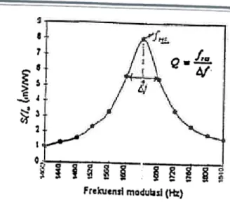 Gambar 2.  Kurva resonansi sel FA ragam longi- longi-tudinal  pertama  dengan  frekuensi resonansi = /640 Hz.
