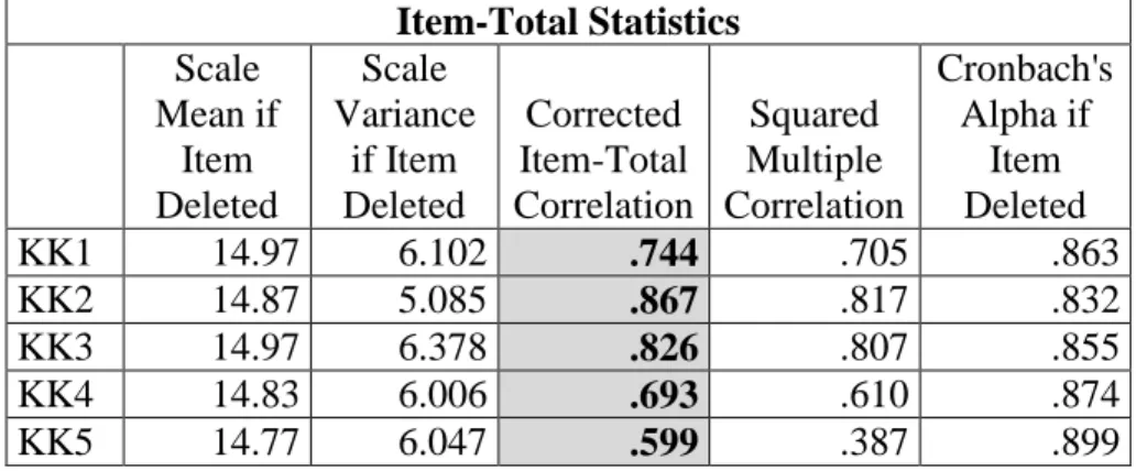 Tabel 4.1. Hasil Uji Validitas Kepuasan Kerja  Item-Total Statistics  Scale  Mean if  Item  Deleted  Scale  Variance if Item Deleted  Corrected  Item-Total  Correlation  Squared  Multiple  Correlation  Cronbach's Alpha if Item Deleted  KK1  14.97  6.102  .