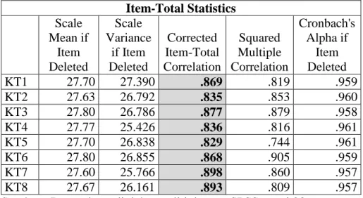Tabel 4.3. Hasil Uji Validitas Kepemimpinan  Transformasional  Item-Total Statistics  Scale  Mean if  Item  Deleted  Scale  Variance if Item Deleted  Corrected  Item-Total  Correlation  Squared  Multiple  Correlation  Cronbach's Alpha if Item Deleted  KT1 