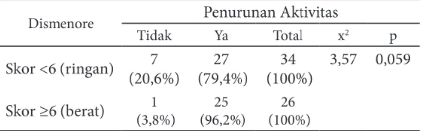 Tabel 4. Hasil Uji Statistik Chi Kuadrat Perbedaan Persen Penurunan Aktivitas menurut Kategori  Tingkat Dismenore