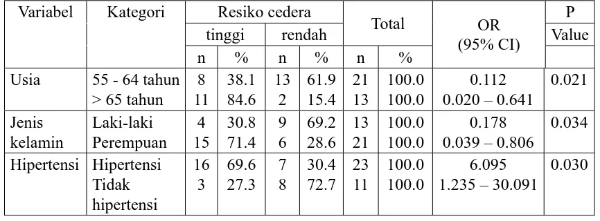 Tabel 1.1Distribusi responden berdasarkan variabel independent dan variabel dependent