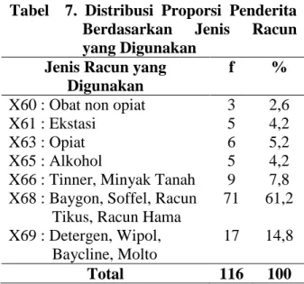 Tabel  8.  Distribusi  Proporsi  Penderita  Berdasarkan  Kesadaran  Sewaktu Tiba  Tingkat  Kesadaran  f  %  Baik  107   92,2  Sedang      4     3,4  Buruk      5     4,4  Total        116      100  Berdasarkan tabel 8