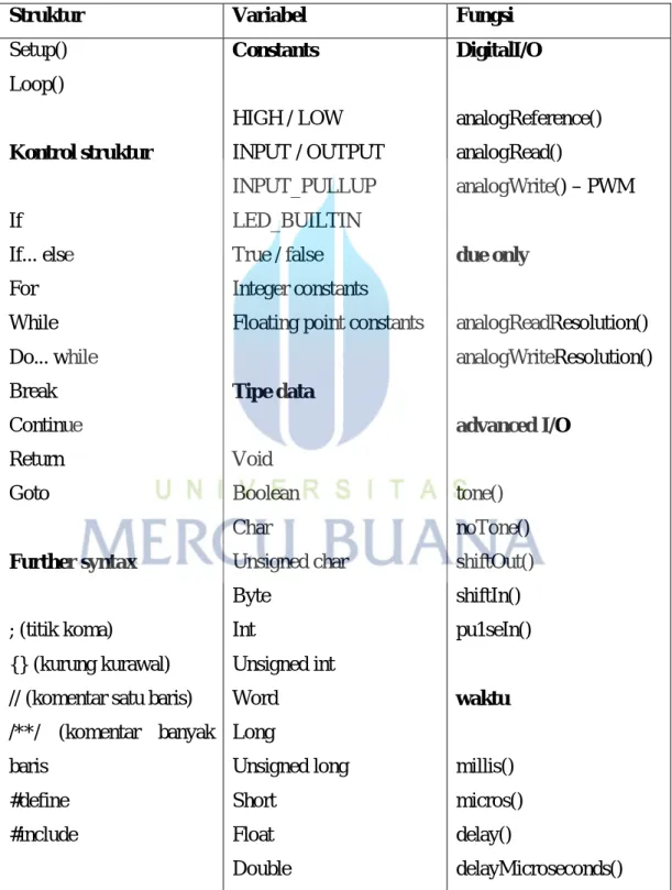 Tabel 2.2 Pemprograman Arduino Uno 