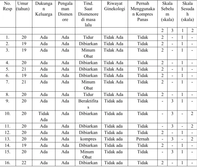 Tabel Tabulasi Data Umum Dan Data Khusus 