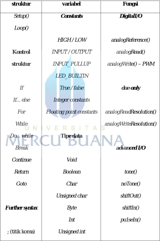 Tabel 2.2  Bahasa Pemograman Arduino Uno 