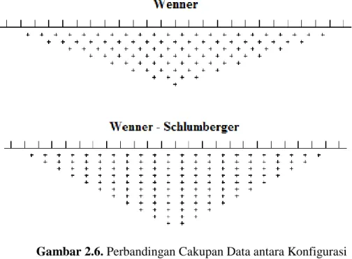 Gambar 2.6. Perbandingan Cakupan Data antara Konfigurasi  Wenner dan Wenner – Schlumberger