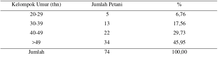 Tabel 2. Jumlah Petani PHBM Berdasarkan Umur 