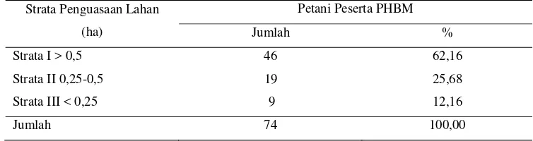 Tabel 5. Distribusi Petani Peserta PHBM Menurut Strata Luas Penguasaan 